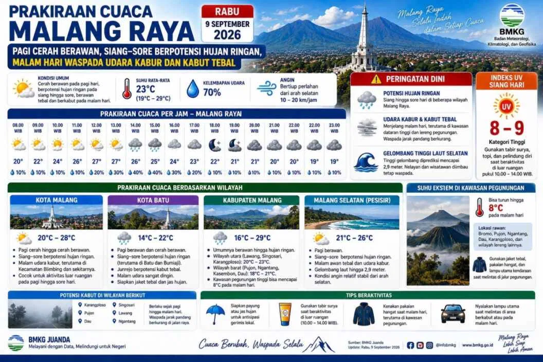 Prakiraan Cuaca Malang Raya 9 September 2026: Hujan Ringan dan Kabut Malam