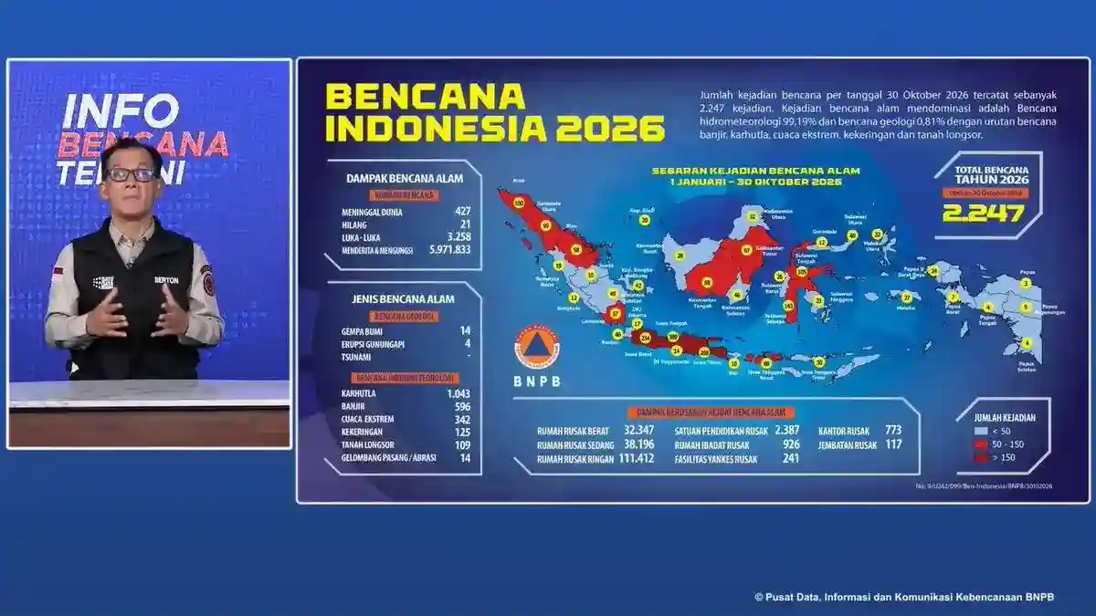 BNPB Catat 2.247 Bencana di Indonesia hingga 30 Oktober 2026, Hampir 6 Juta Terdampak