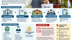 Dana Pilkades Masuk APBD, DPMD Tangani Teknis dan Sekda Berperan di TAPD